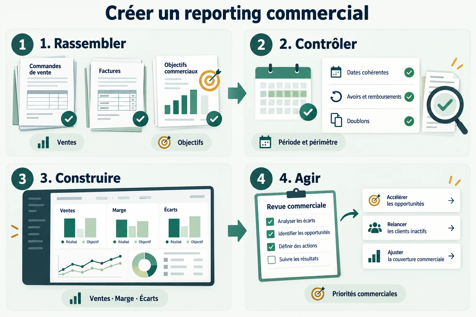 Créer un reporting commercial : rassembler, contrôler, construire, agir. Illustration pédagogique générée par IA.